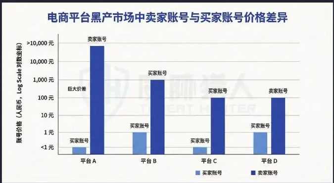 The difference between the account number of the buyer and the price of the account of the seller for the different e-commerce platforms Figure