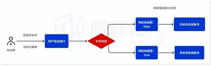 cybercrime used the API interface to carry out sweep-off flow charts