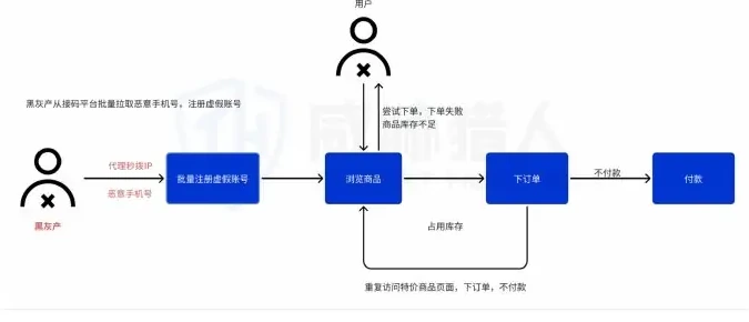 cybercrime used the API interface to carry out the vault attack process. Figure