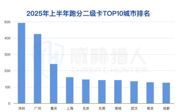 First half of 2025, run into the top 10 columns of the city. Figure
