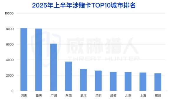 First half of 2025, the top 10 columns in the city of Gamble. Figure