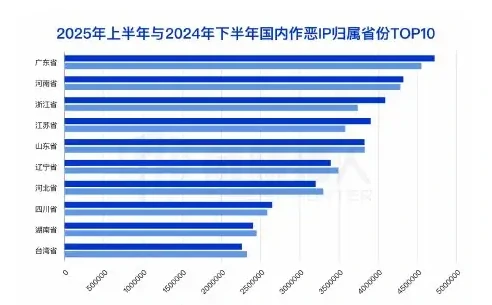 2025 Figure 1 for analysis of domestic evils in the first half of the report