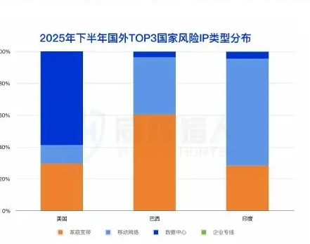 2025 IP resource analysis chart for offences committed abroad in the first half of the year 2 (page 21 of the original report)