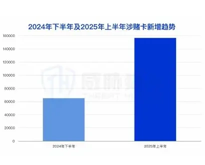 The first half of the year related to money-laundering bank cards compared to the second half of the year 2024 (page 23 of the original report)