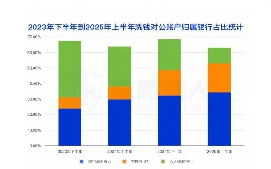 Analysis of resource changes in public money-laundering accounts in the first half of 2025