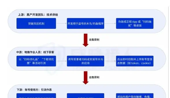 Listing group industrial chain upgrade (1) Industrial evolution of billing (page 49 of the original report)