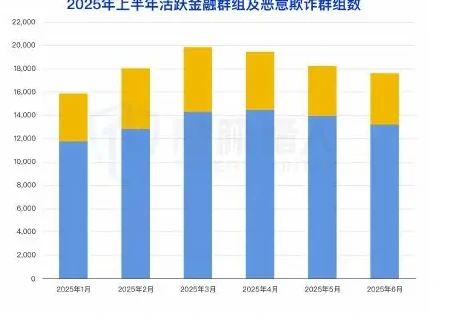 (1) Chart showing the continuing expansion of malicious fraud and cybercriminal activity in financial lending (page 58 of the original report)