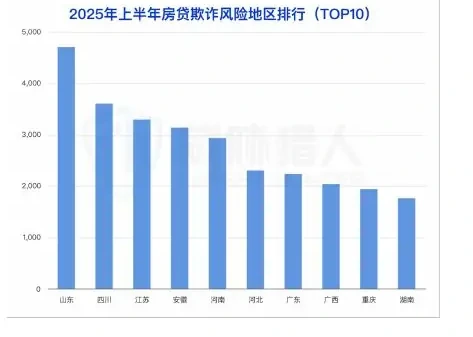 2025 Chart 1 of the increasing risk of mortgage fraud in the first half of the year (page 66 of the original report)