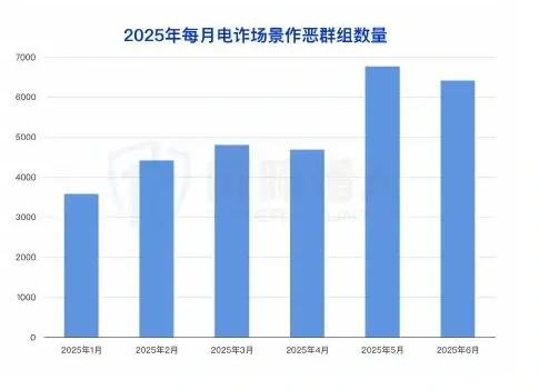2025 Telecommunication fraud data trend for the first half of the year 1 (page 68 of the original report)