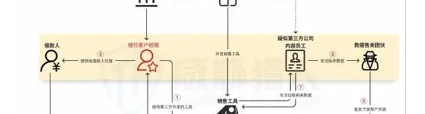 (2) Leaking of bank “sweeping application” loan information: marketing tools of third-party financial technology companies are presented as core risk point charts (page 90 of the original report)