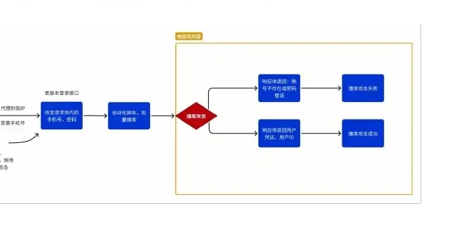 Diagram of API attacks in the first half of the year 2025 (page 97 of the original report)