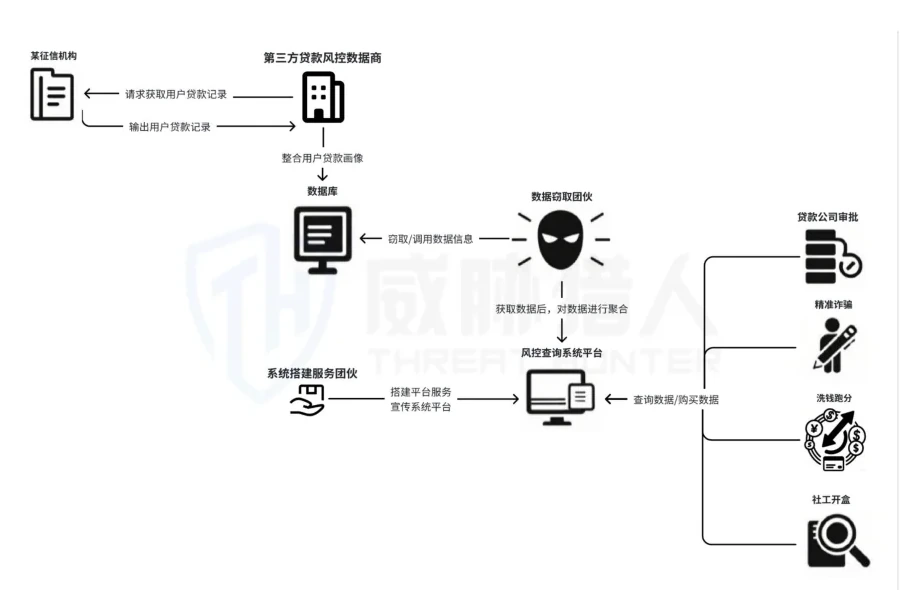 Flow chart of the borrowing recording of data on underground credit winds and cybercrime chains