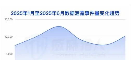 The number of data leaks in the first half of the year was 57092, compared to the figure for the second half of 2024 (page 7 of the original report).