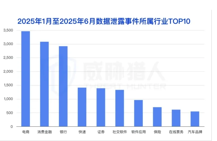 Data disclosure industry ranking and e-commerce risk chart 1 (page 9 of the original report)