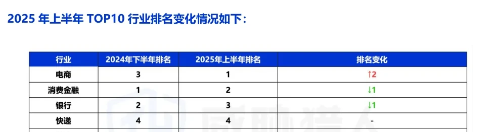 Data leakage industry ranking and e-commerce risk chart 2 (page 9 of the original report)