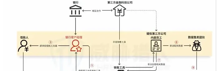 Disclosure of bank's “scanning application” loan information: third-party financial technology company marketing tools graphed (page 33 of the original report)