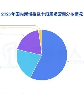 Diagram of changes in resources for the interception of mobile phones in 2025 (page 16 of the original report)