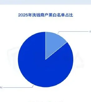Analysis of changes in business resources related to money-laundering in 2025 (page 30 of the original report)