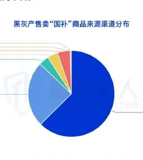 Chart 1 on the current status of the “national fraud industry” (original report, page 60)