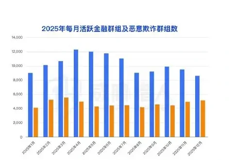 The main type of malicious loan fraud in 2025: Top3: professional debt default, debt optimization, credit-record repair chart 1 (original report, page 65)