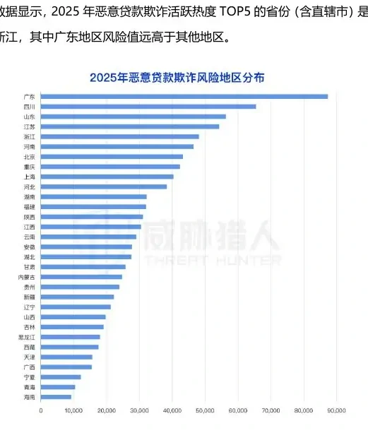 Top5: Charts of Guangdong, Sichuan, Shandong, Jiangsu and Zhejiang, 2025