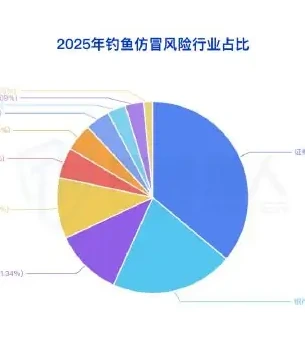 Type of risk event distribution: 30% of site risk imitation and significant increase in risk of social media and passenger service imitation (page 72 of the original report)