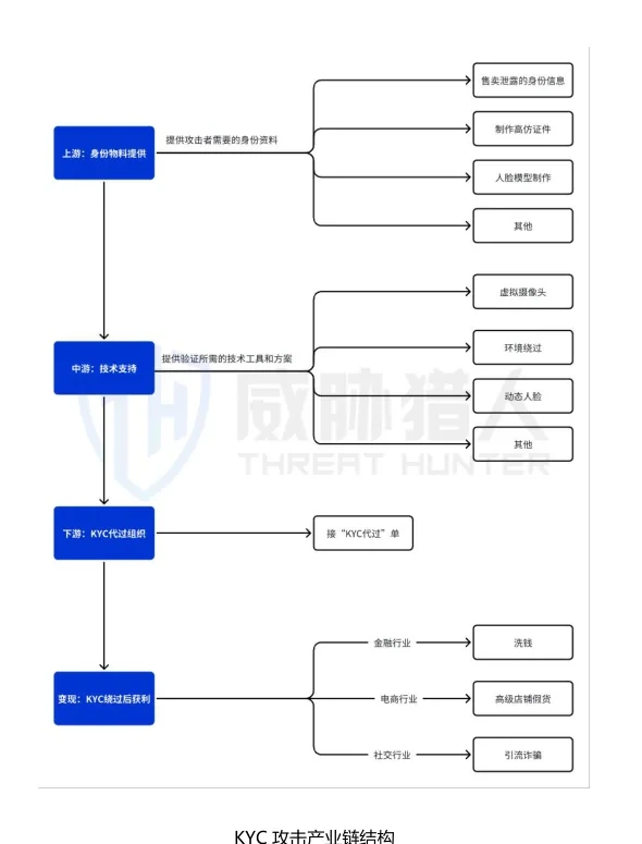 KYC attack industrial chain flow chart, 2025