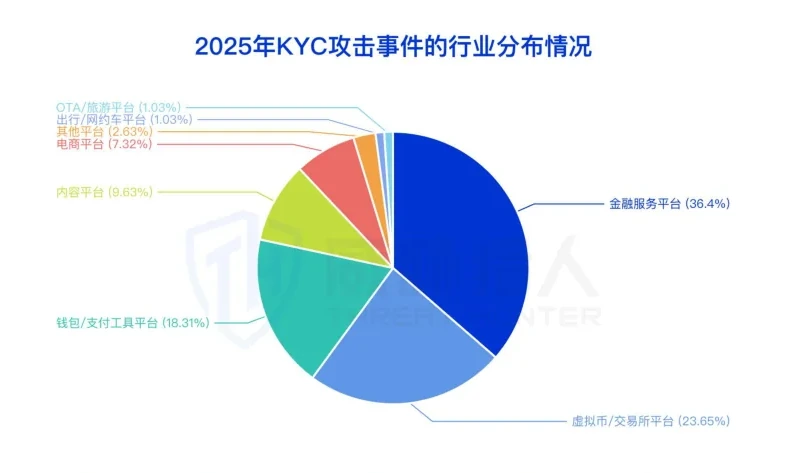 KYC Target Industry Distribution Chart (page 6 of the original report)