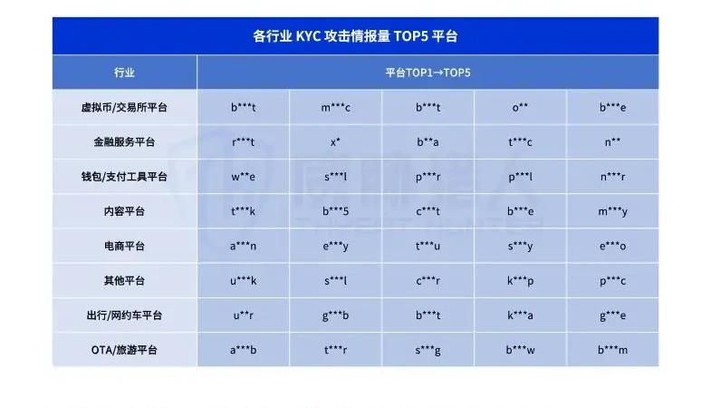 KYC attack information shows an upward trend on dark web channels of communication1 (page 7 of the original report)