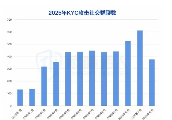 KYC attack information shows an upward trend on dark web channels of communication (page 7 of the original report)