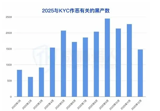 KYC attack information shows an upward trend on dark web channels of communication (page 8 of the original report)