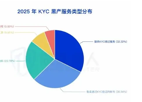 KYC attack information shows an upward trend on dark web channels of communication (page 8 of the original report)