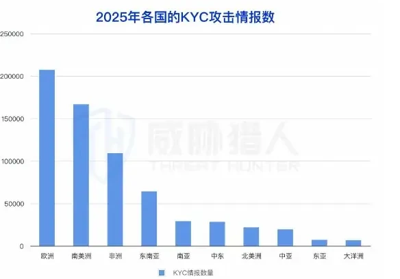 KYC attack industry is highly mature and separates different types of KYC attack cybercrime diagrams according to industrial chain levels (page 9 of the original report)