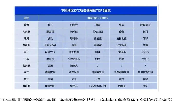KYC attacks are widespread, with Europe, South America, Africa and South-East Asia being the four most active regional charts of the KYC attacks (page 10 of the original report)