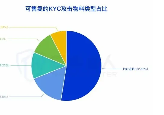 KYC bypasses material types with addresses proving to be the most frequently sold KYC assault material in cybercrime (page 11 of the original report)