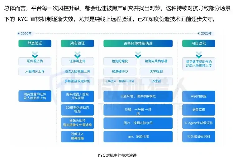 KYC technology evolution chart in continuous confrontation (page 22 of the original report)
