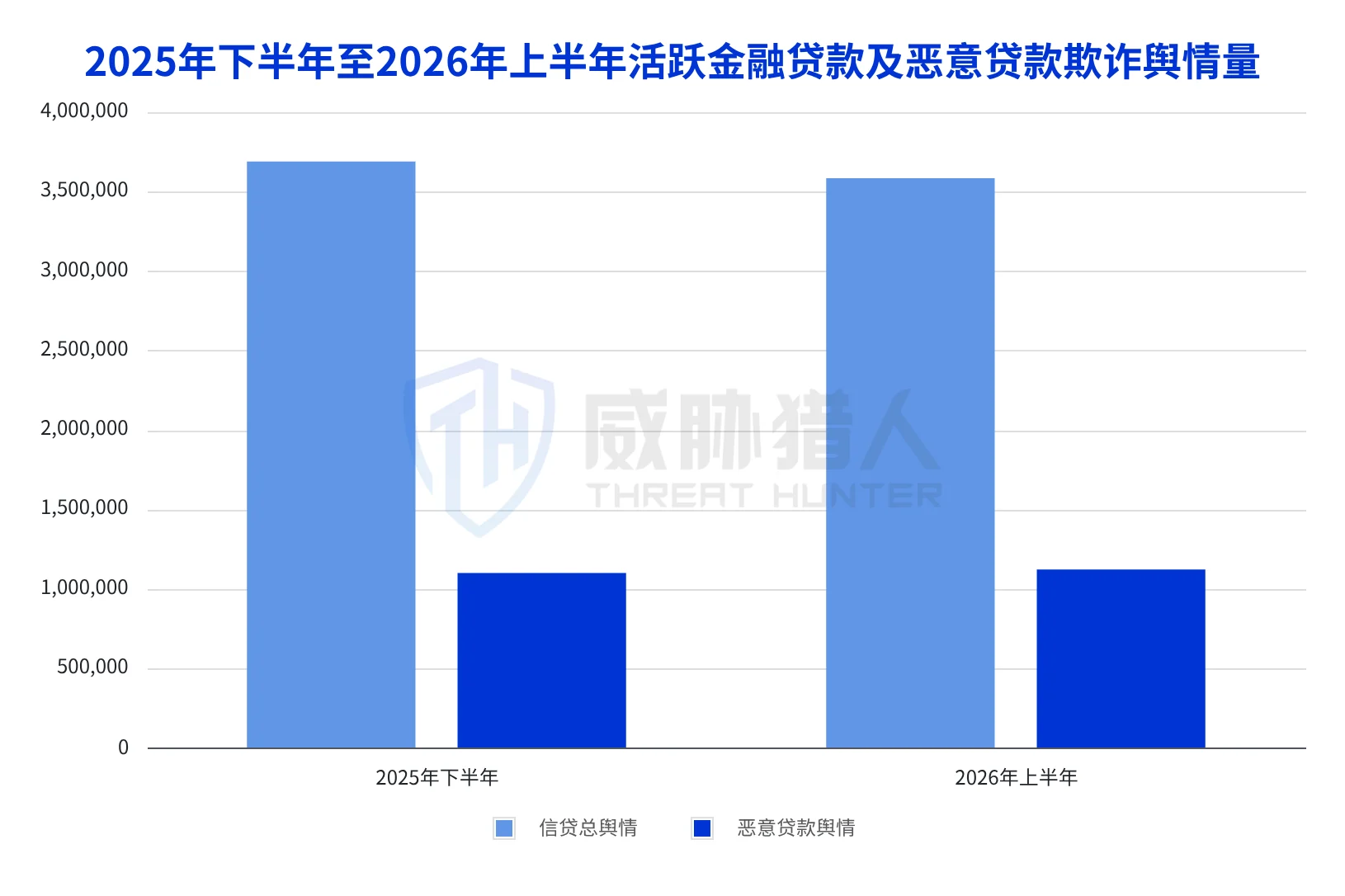 1.1 Risk signal on malicious financial fraud in the first half of 2026 will increase by 37% year-on-year compared with the first half of 2025 Chart 1