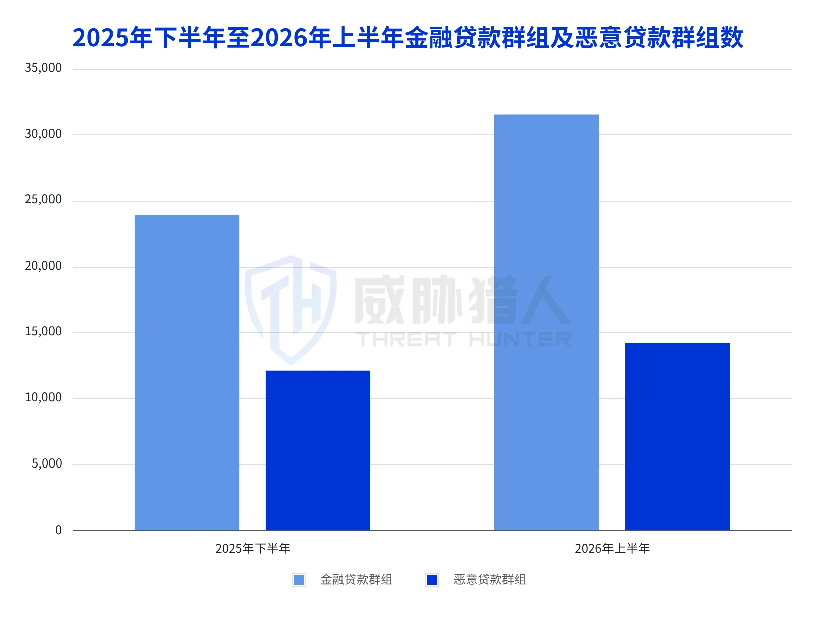 1.1 Risk signal on malicious financial fraud in the first half of 2026 will increase by 37% year-on-year compared to the first half of 2025 Chart 2