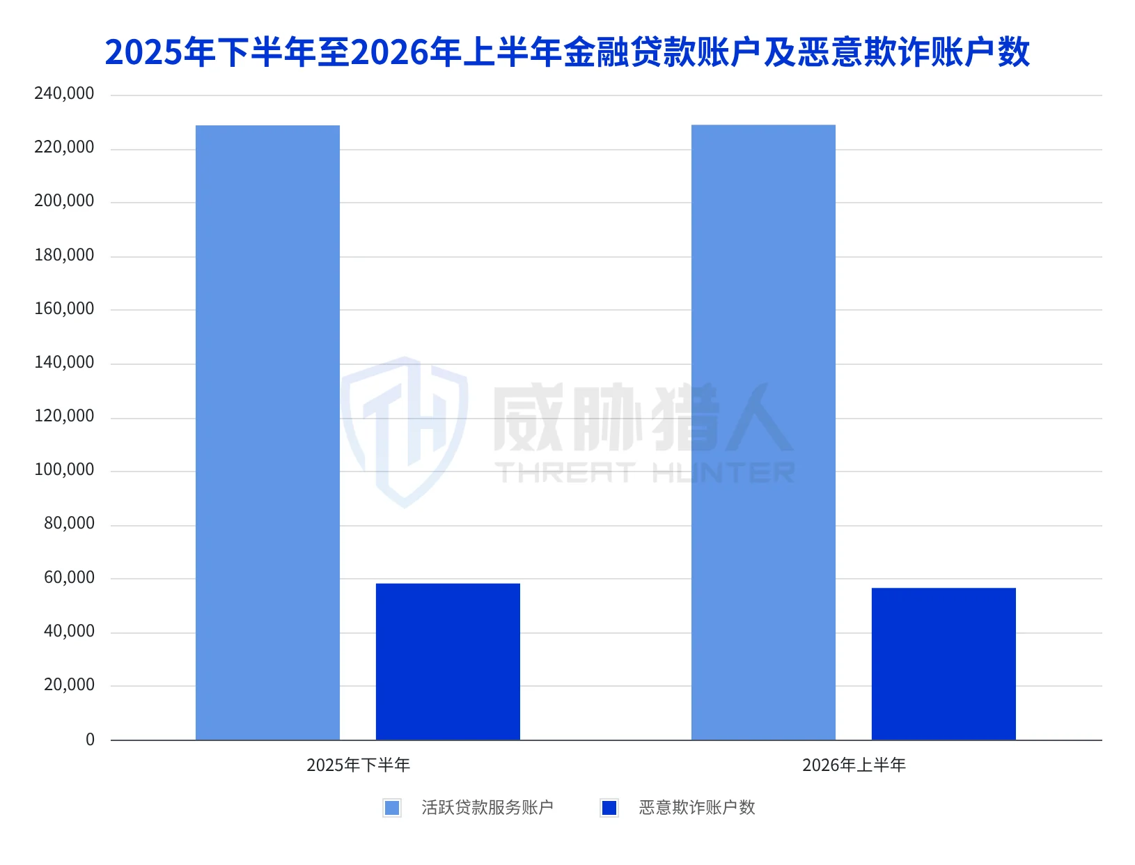 1.1 Risk signal on malicious financial fraud in the first half of 2026 will increase by 37% year-on-year compared to the first half of 2025 Chart 3
