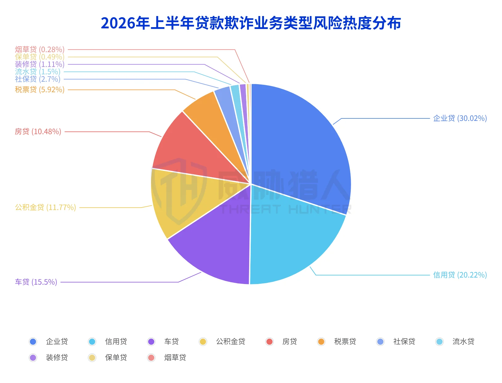 1.2 Top 3 popular types of malicious loan fraud business in the first half of 2026: corporate loans, credit loans, car loans Chart 4
