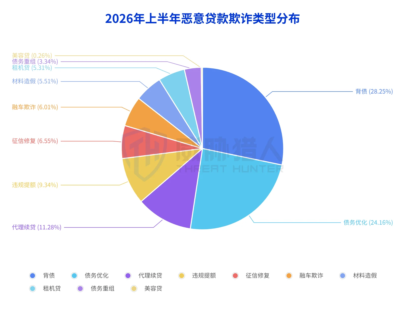 1.3 top three main types of malicious loan fraud in the first half of 2026: professional debt, debt optimization, agency loan renewal Chart 5