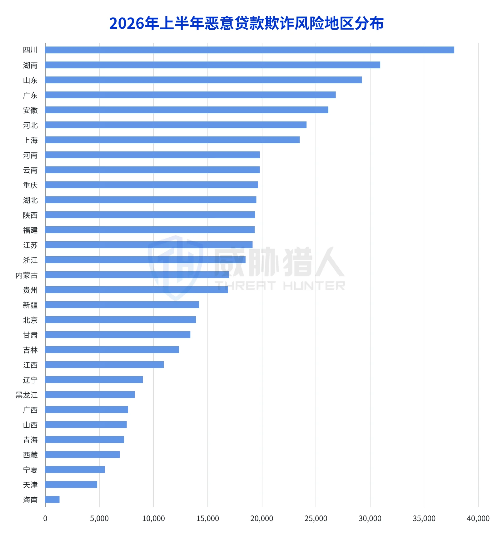 1.4 Top 5 malicious loan fraud risk areas in the first half of 2026: Sichuan, Hunan, Shandong, Guangdong, Anhui Chart 6