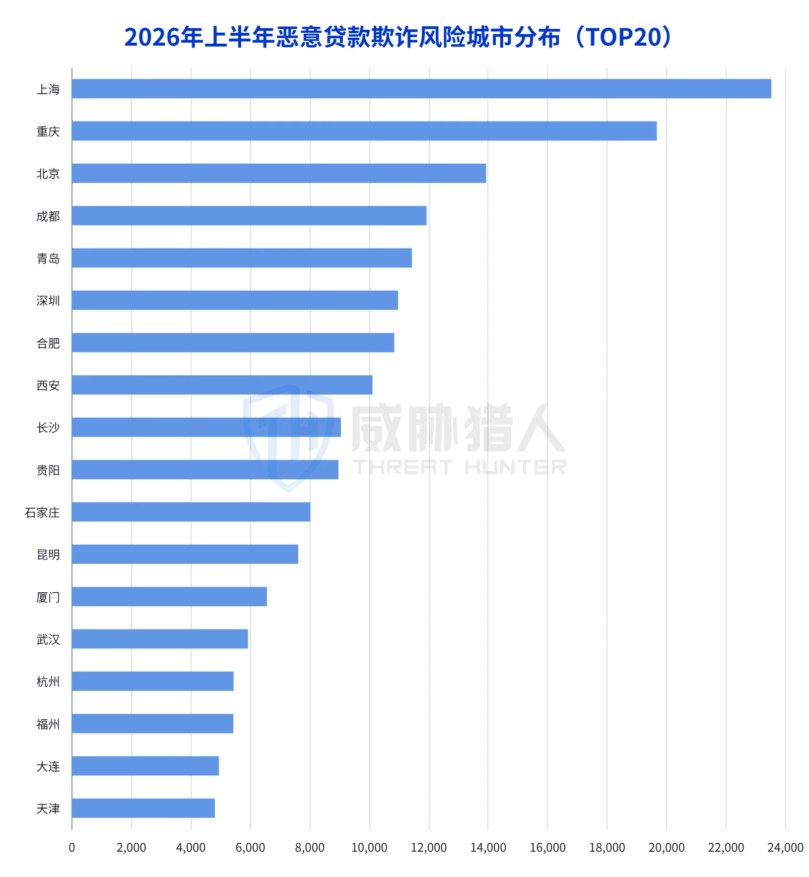1.5 Top 5 cities with malicious loan fraud risks in the first half of 2026: Shanghai, Chongqing, Beijing, Chengdu, Qingdao Chart 7