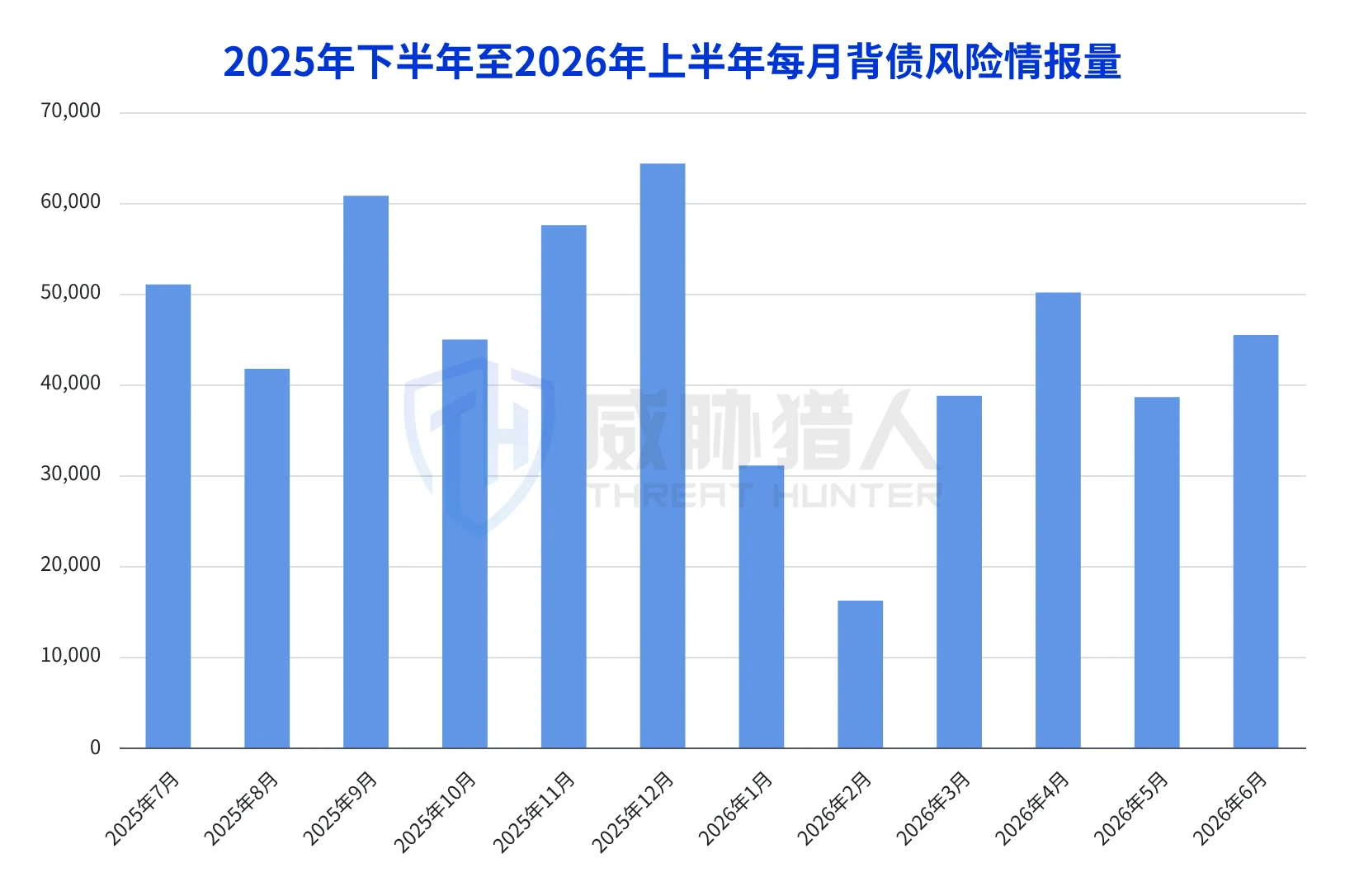 3.1 The amount of risk signal on professional debt assumption risks in the first half of 2026 will decrease by 31% compared with the second half of 2025. Chart 8