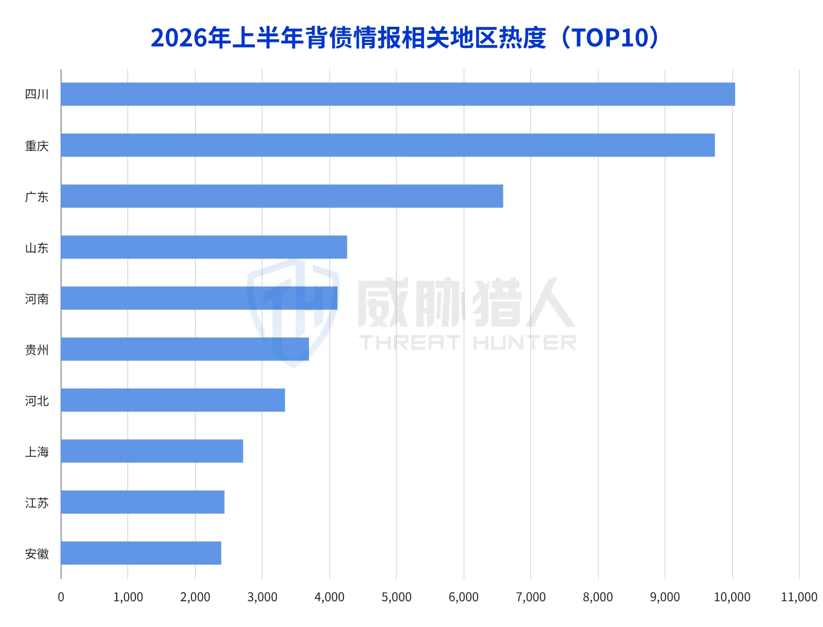 3.2 Top 5 most popular provinces with debt in the first half of 2026: Sichuan, Chongqing, Guangdong, Shandong, Henan Chart 9