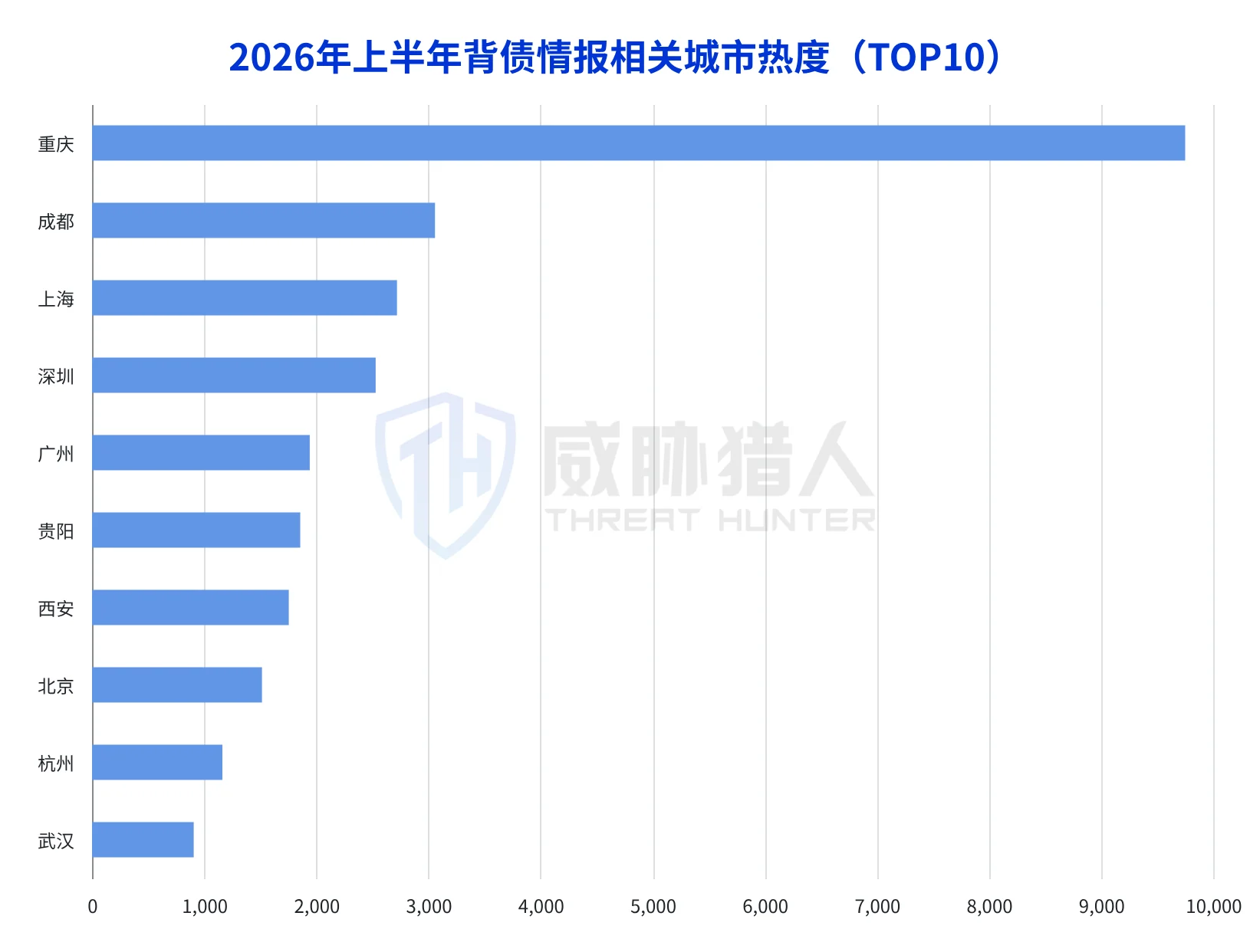 3.3 Top 5 most popular cities with debt in the first half of 2026: Chongqing, Chengdu, Shanghai, Shenzhen, Guangzhou Chart 10
