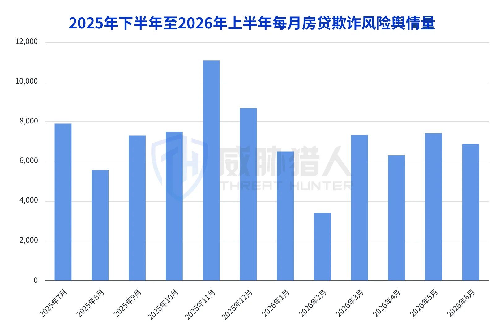 4.1.1 Risk signal on mortgage fraud risks in the first half of 2026 will decrease by 21% compared with the second half of 2025 Chart 11