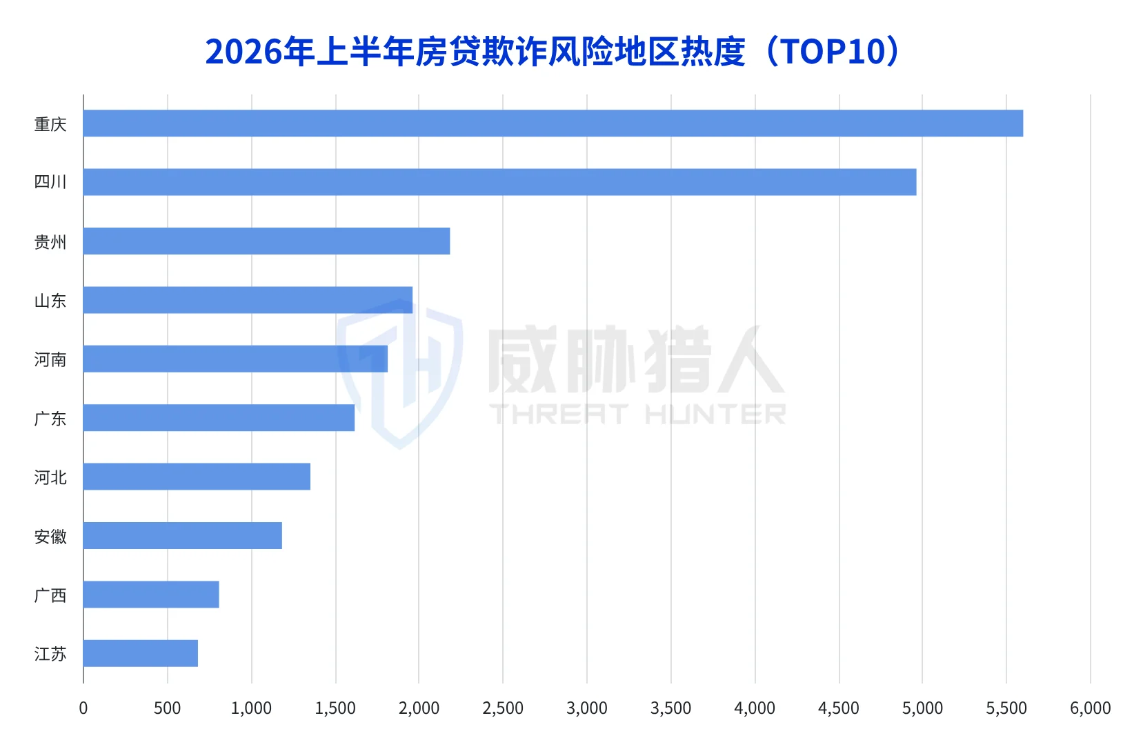 4.1.2 Top 5 provinces (including municipalities) with the most popular areas for mortgage fraud in the first half of 2026: Chongqing, Sichuan, Guizhou, Shandong, and Henan Chart 12
