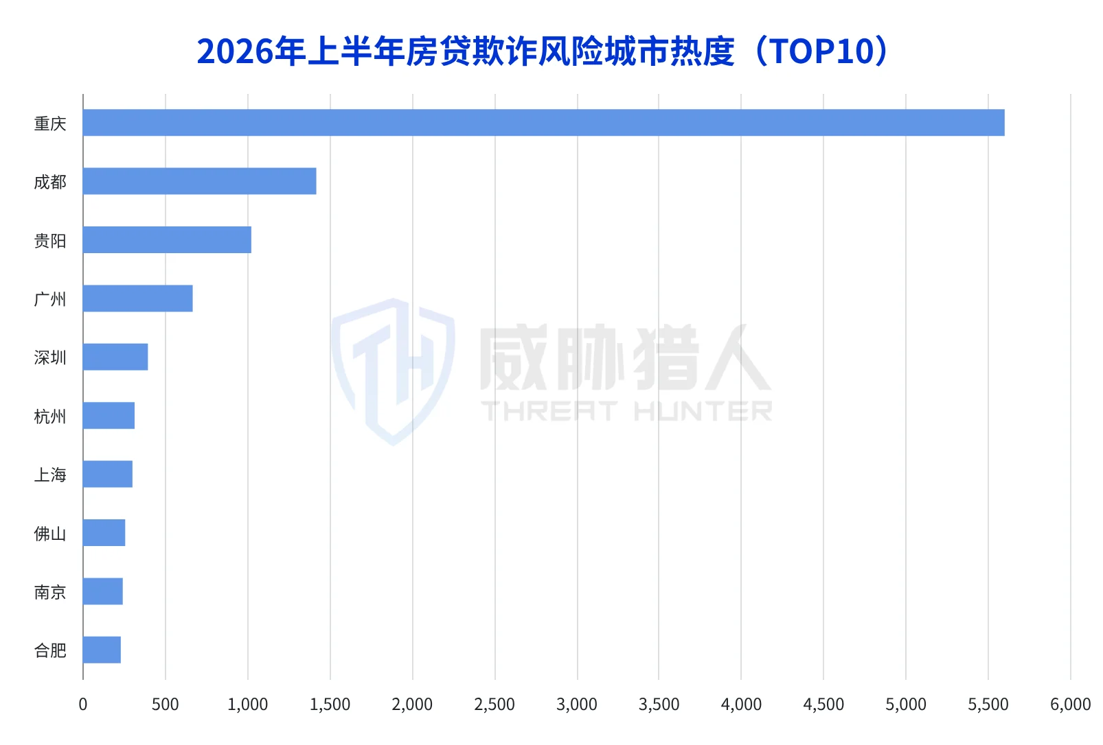 4.1.3 Top 5 cities (including municipalities) with the hottest mortgage fraud areas in the first half of 2026: Chongqing, Chengdu, Guiyang, Guangzhou, Shenzhen Chart 13