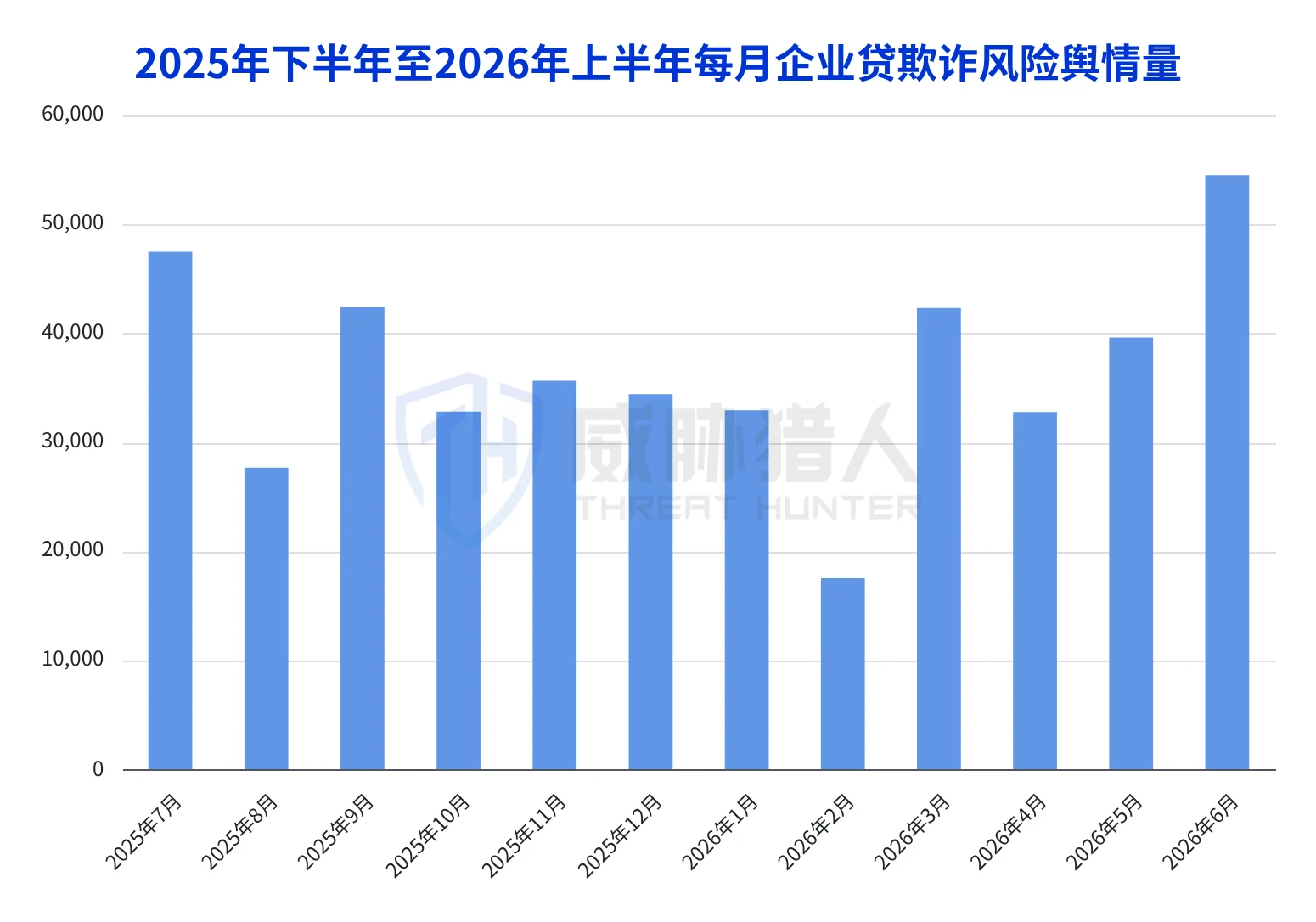 4.2.1 Risk signal on corporate loan fraud remains stable in the first half of 2026, with a year-on-year increase of 19% in the first half of 2026 compared to the first half of 2025 Chart 15